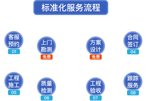 標(biāo)準(zhǔn)化服務(wù)流程?？头A(yù)約，上門(mén)勘測(cè)，方案設(shè)計(jì)，合同簽定，工程施工，質(zhì)量檢測(cè)，工程驗(yàn)收，跟蹤服務(wù)